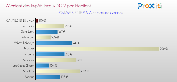 Montant des impôts locaux par Habitant pour CALMELS-ET-LE-VIALA et les communes proches Comparaison des impôts locaux par habitant pour CALMELS-ET-LE-VIALA et les communes voisines