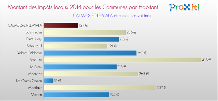 Montant des impôts locaux par Habitant pour CALMELS-ET-LE-VIALA et les communes proches en 2014 Comparaison des impôts locaux par habitant pour CALMELS-ET-LE-VIALA et les communes voisines en 2014