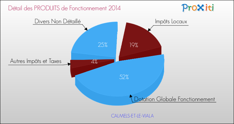 Décomposition du Budget de Fonctionnement 2014 de la commune de CALMELS-ET-LE-VIALA Budget de Fonctionnement 2014 pour la commune de CALMELS-ET-LE-VIALA
