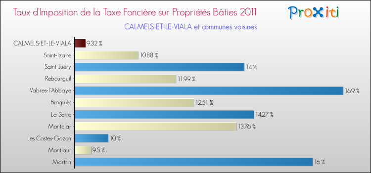 Taux d'imposition de la taxe foncière sur le bati 2011 pour CALMELS-ET-LE-VIALA et les communes proches Comparaison des taux d'imposition de la taxe foncière sur le bati 2011 pour CALMELS-ET-LE-VIALA et les communes voisines
