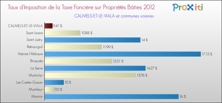 Taux d'imposition de la taxe foncière sur le bati 2012 pour CALMELS-ET-LE-VIALA et les communes proches Comparaison des taux d'imposition de la taxe foncière sur le bati 2012 pour CALMELS-ET-LE-VIALA et les communes voisines