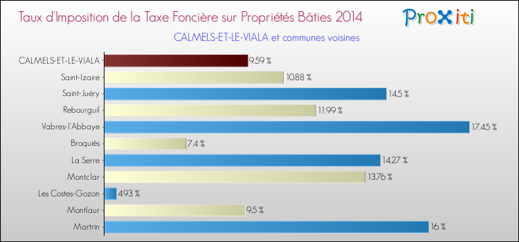 Taux d'imposition de la taxe foncière sur le bati 2014 pour CALMELS-ET-LE-VIALA et les communes proches Comparaison des taux d'imposition de la taxe foncière sur le bati 2014 pour CALMELS-ET-LE-VIALA et les communes voisines