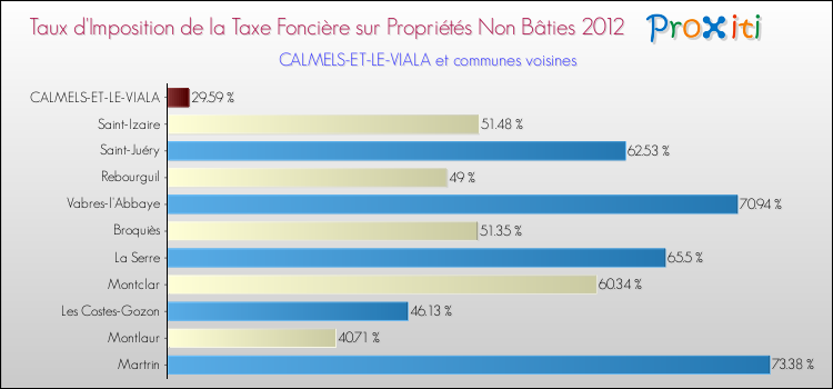 Taux d'imposition de la taxe foncière sur les immeubles et terrains non batis 2012 pour CALMELS-ET-LE-VIALA et les communes proches Comparaison des taux d'imposition de la taxe foncière sur les immeubles et terrains non batis 2012 pour CALMELS-ET-LE-VIALA et les communes voisines