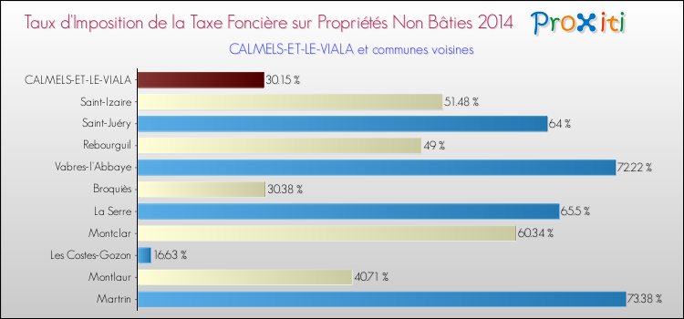 Taux d'imposition de la taxe foncière sur les immeubles et terrains non batis 2014 pour CALMELS-ET-LE-VIALA et les communes proches Comparaison des taux d'imposition de la taxe foncière sur les immeubles et terrains non batis 2014 pour CALMELS-ET-LE-VIALA et les communes voisines