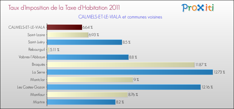 Taux d'imposition de la taxe d'habitation 2011 pour CALMELS-ET-LE-VIALA et les communes proches Comparaison des taux d'imposition de la taxe d'habitation 2011 pour CALMELS-ET-LE-VIALA et les communes voisines