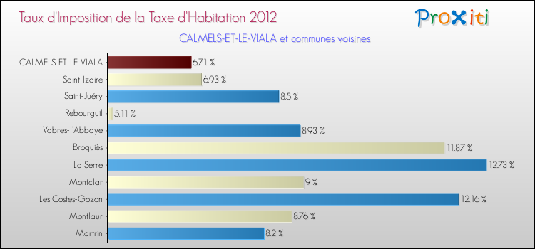 Taux d'imposition de la taxe d'habitation 2012 pour CALMELS-ET-LE-VIALA et les communes proches Comparaison des taux d'imposition de la taxe d'habitation 2012 pour CALMELS-ET-LE-VIALA et les communes voisines
