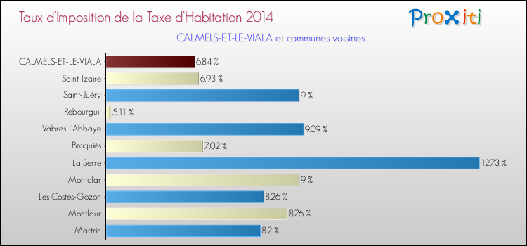 Taux d'imposition de la taxe d'habitation 2014 pour CALMELS-ET-LE-VIALA et les communes proches Comparaison des taux d'imposition de la taxe d'habitation 2014 pour CALMELS-ET-LE-VIALA et les communes voisines