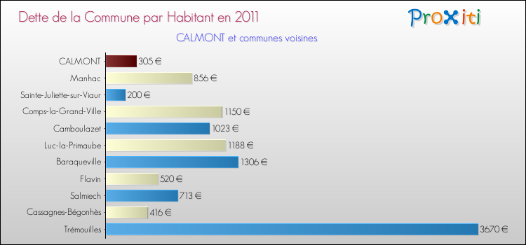 Dette par habitant de la commune en 2011 pour CALMONT et les communes proches Comparaison de la dette par habitant de la commune en 2011 pour CALMONT et les communes voisines
