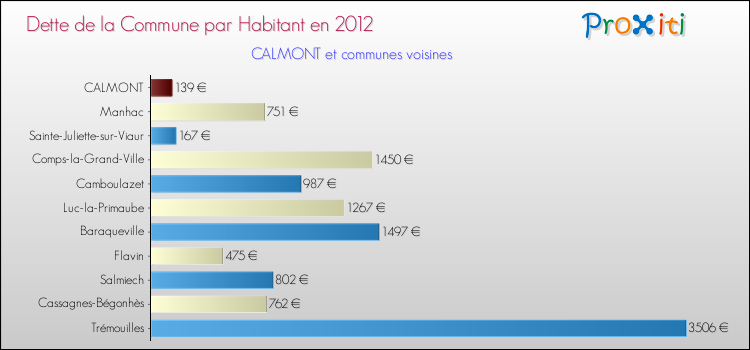 Dette par habitant de la commune en 2012 pour CALMONT et les communes proches Comparaison de la dette par habitant de la commune en 2012 pour CALMONT et les communes voisines