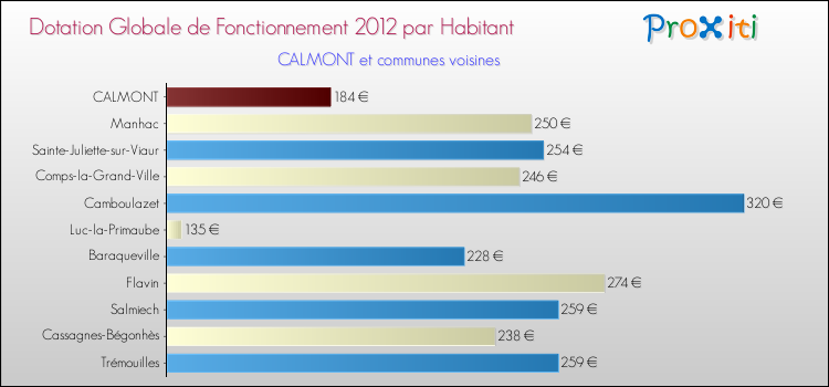 Montant des dotations globales de fonctionnement DGF par Habitant pour CALMONT et les communes proches Comparaison des des dotations globales de fonctionnement DGF par habitant pour CALMONT et les communes voisines
