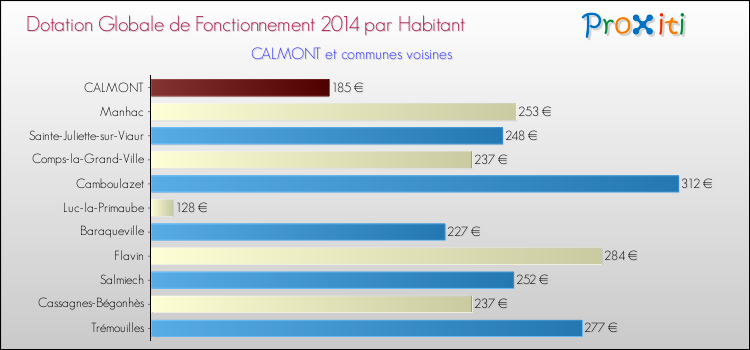 Montant des dotations globales de fonctionnement DGF par Habitant pour CALMONT et les communes proches en 2014. Comparaison des des dotations globales de fonctionnement DGF par habitant pour CALMONT et les communes voisines en 2014.
