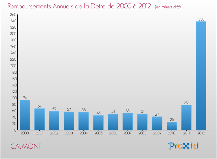 Evolution de l'annuité de la dette pour la commune de CALMONT de 2000 à 2012 Annuités de la dette pour CALMONT de 2000 à 2012