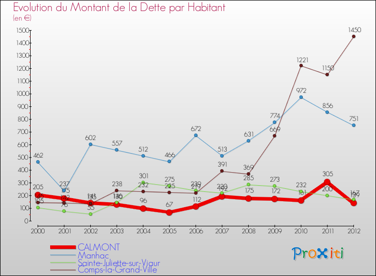 Evolution de la dette par habitant pour la commune de CALMONT et les communes proches de 2000 à 2012 Comparaison de la dette par habitant pour CALMONT et les communes voisines de 2000 à 2012
