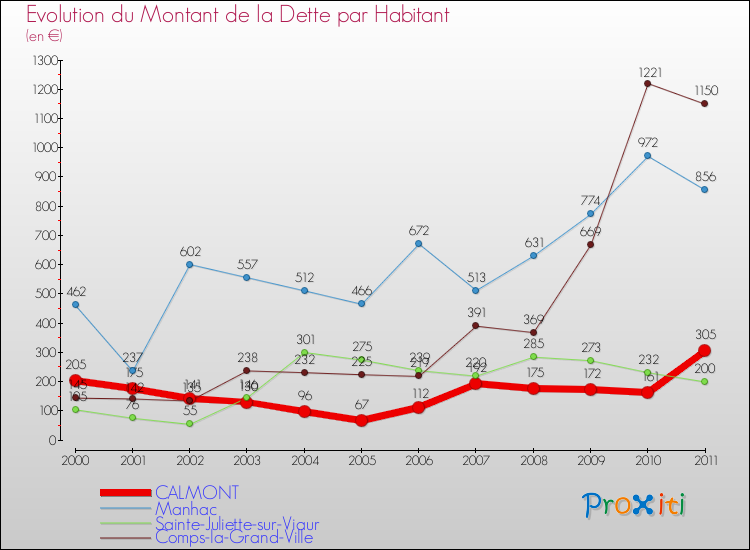 Evolution de la dette par habitant pour la commune de CALMONT et les communes proches Comparaison de la dette par habitant pour CALMONT et les communes voisines