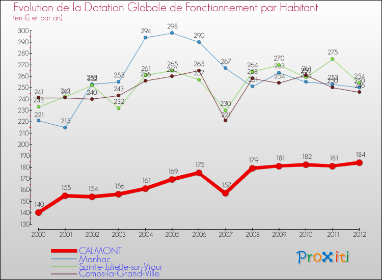 Evolution et montant de la dotation globale de fonctionnement par Habitant pour CALMONT et les communes proches Comparaison des dotations globales de fonctionnement par habitant pour CALMONT et les communes voisines