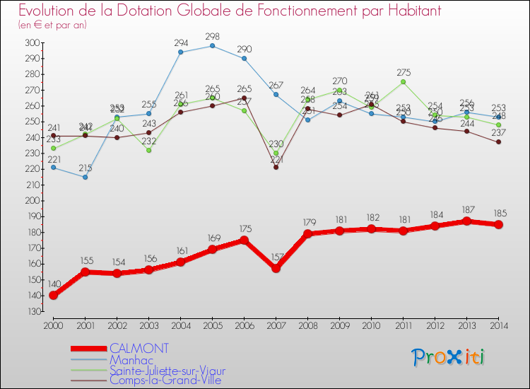 Evolution et montant de la dotation globale de fonctionnement par Habitant pour CALMONT et les communes proches de 2000 à 2014. Comparaison des dotations globales de fonctionnement par habitant pour CALMONT et les communes voisines de 2000 à 2014.