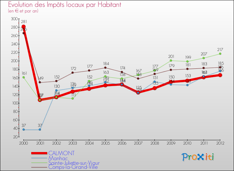 Evolution et montant des impôts locaux par Habitant pour CALMONT et les communes proches Comparaison des impôts locaux par habitant pour CALMONT et les communes voisines