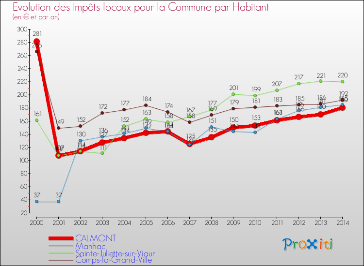 Evolution et montant des impôts locaux par Habitant pour CALMONT et les communes proches de 2000 à 2014 Comparaison des impôts locaux par habitant pour CALMONT et les communes voisines de 2000 à 2014