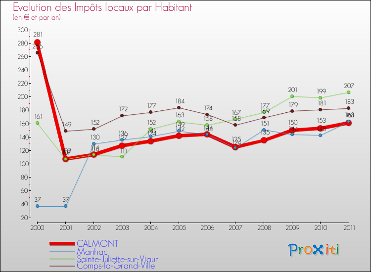 Evolution et montant des impôts locaux par Habitant pour CALMONT et les communes proches Comparaison des impôts locaux par habitant pour CALMONT et les communes voisines