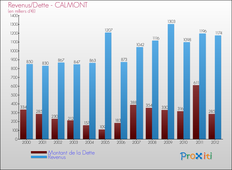 Evolution comparée de la dette et des revenus pour la commune de CALMONT de 2000 à 2012 Comparaison de la dette et des revenus pour CALMONT de 2000 à 2012