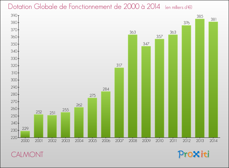 Evolution du montant de la Dotation Globale de Fonctionnement pour la commune de CALMONT de 2000 à 2014 Evolution du montant de la Dotation Globale de Fonctionnement pour CALMONT de 2000 à 2014