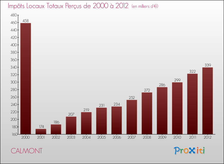 Evolution des Impôts Locaux pour la commune de CALMONT de 2000 à 2012 Evolution des Impôts Locaux pour CALMONT de 2000 à 2012