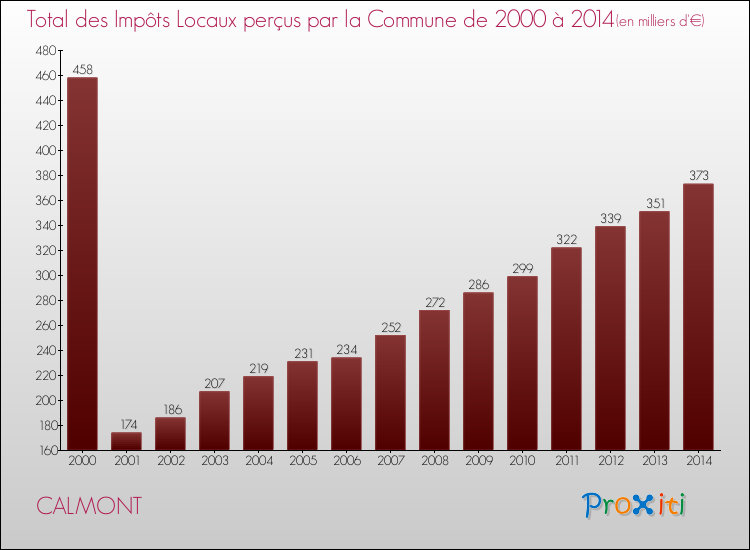 Evolution des Impôts Locaux pour la commune de CALMONT de 2000 à 2014 Evolution des Impôts Locaux pour CALMONT de 2000 à 2014