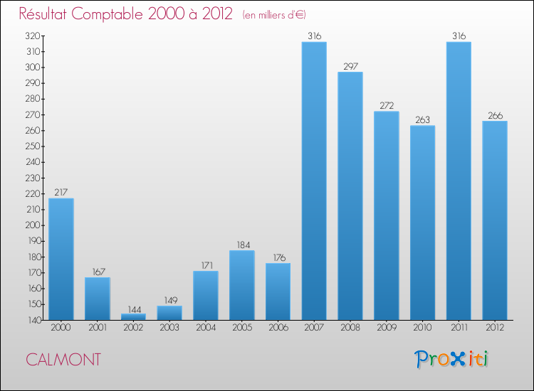 Evolution du résultat comptable pour la commune de CALMONT de 2000 à 2012 Evolution du résultat comptable pour CALMONT de 2000 à 2012
