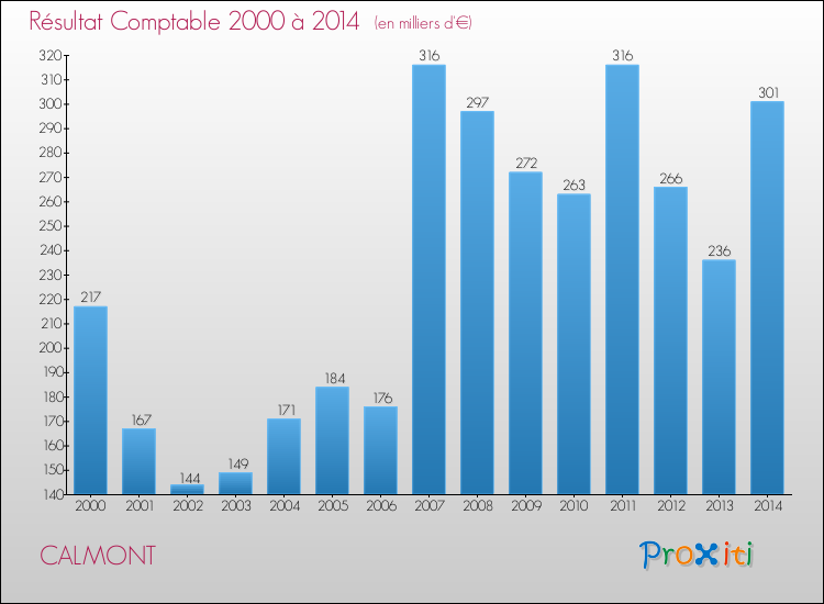 Evolution du résultat comptable pour la commune de CALMONT de 2000 à 2014 Evolution du résultat comptable pour CALMONT de 2000 à 2014