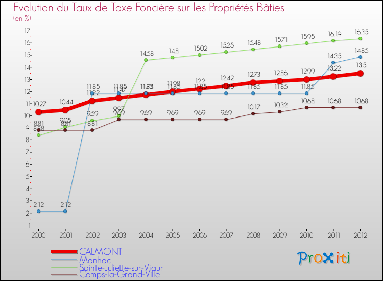 Evolution du taux de la taxe foncière sur le bati pour CALMONT et les communes proches de 2000 à 2012 Comparaison des taux de taxe foncière sur le bati pour CALMONT et les communes voisines de 2000 à 2012
