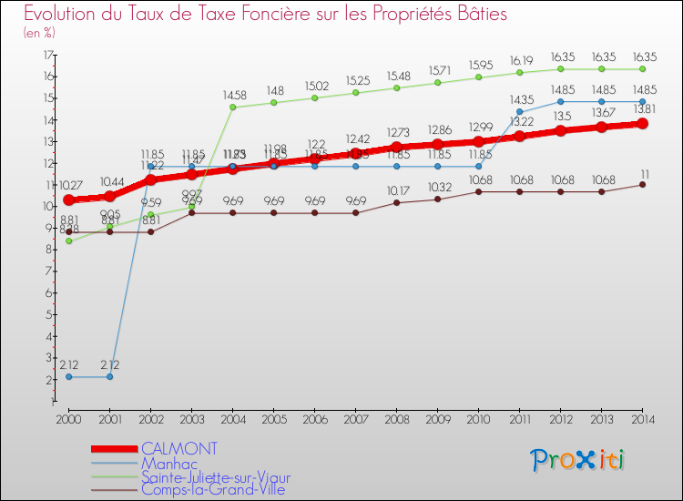 Evolution du taux de la taxe foncière sur le bati pour CALMONT et les communes proches de 2000 à 2014 Comparaison des taux de taxe foncière sur le bati pour CALMONT et les communes voisines de 2000 à 2014