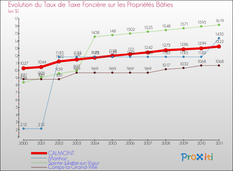 Evolution du taux de la taxe foncière sur le bati pour CALMONT et les communes proches Comparaison des taux de taxe foncière sur le bati pour CALMONT et les communes voisines