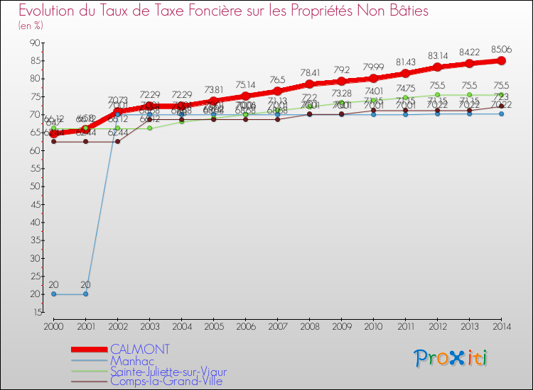 Evolution du taux de la taxe foncière sur les immeubles et terrains non batis pour CALMONT et les communes proches de 2000 à 2014 Comparaison des taux de la taxe foncière sur les immeubles et terrains non batis pour CALMONT et les communes voisines de 2000 à 2014