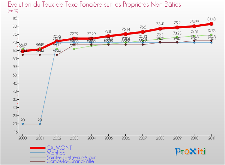 Evolution du taux de la taxe foncière sur les immeubles et terrains non batis pour CALMONT et les communes proches Comparaison des taux de la taxe foncière sur les immeubles et terrains non batis pour CALMONT et les communes voisines