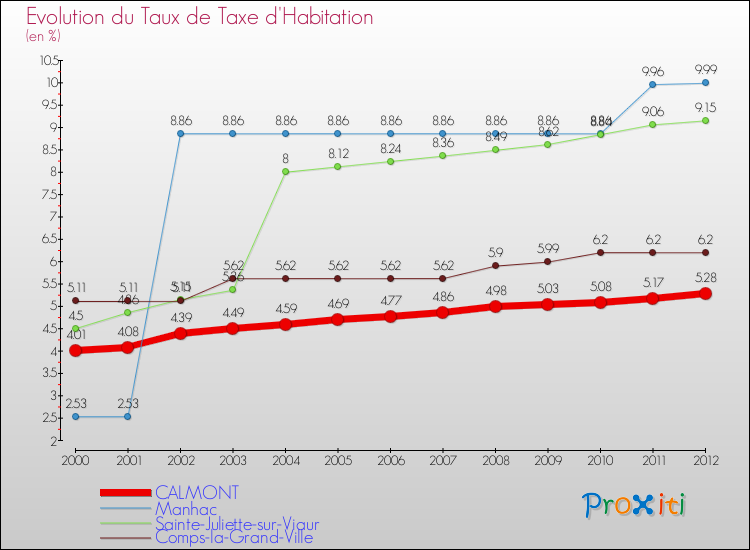 Evolution du taux de la taxe d'habitation pour CALMONT et les communes proches Comparaison des taux de la taxe d'habitation pour CALMONT et les communes voisines