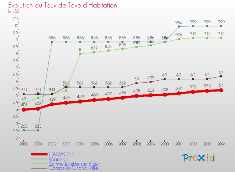 Evolution du taux de la taxe d'habitation pour CALMONT et les communes proches de 2000 à 2014 Comparaison des taux de la taxe d'habitation pour CALMONT et les communes voisines de 2000 à 2014