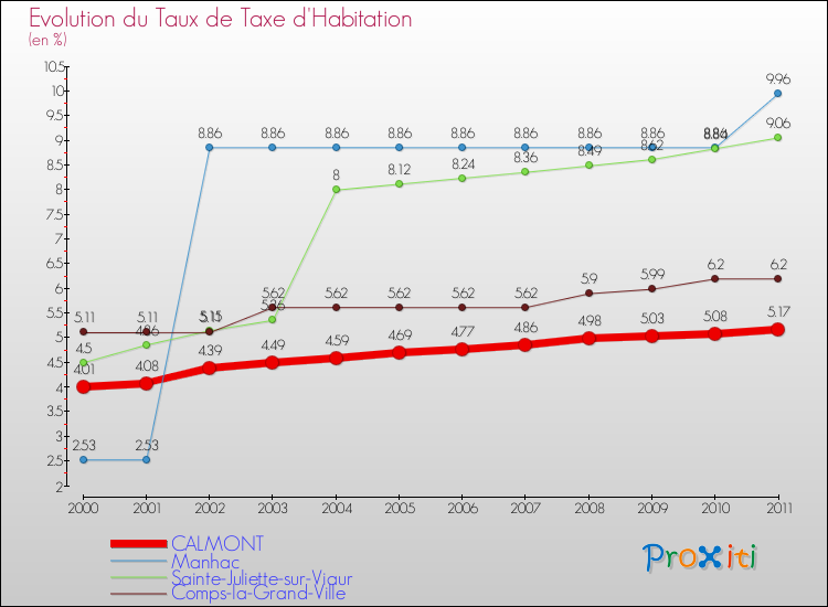 Evolution du taux de la taxe d'habitation pour CALMONT et les communes proches Comparaison des taux de la taxe d'habitation pour CALMONT et les communes voisines