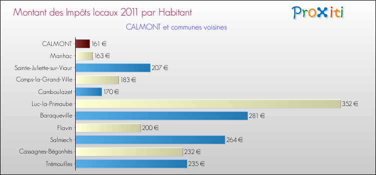 Montant des impôts locaux par Habitant pour CALMONT et les communes proches Comparaison des impôts locaux par habitant pour CALMONT et les communes voisines
