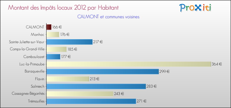 Montant des impôts locaux par Habitant pour CALMONT et les communes proches Comparaison des impôts locaux par habitant pour CALMONT et les communes voisines