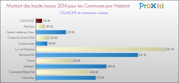 Montant des impôts locaux par Habitant pour CALMONT et les communes proches en 2014 Comparaison des impôts locaux par habitant pour CALMONT et les communes voisines en 2014
