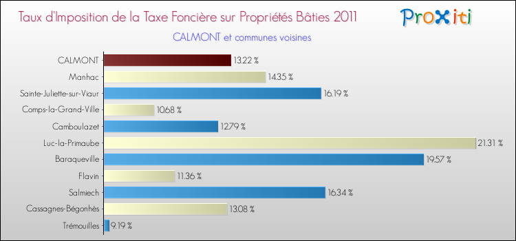 Taux d'imposition de la taxe foncière sur le bati 2011 pour CALMONT et les communes proches Comparaison des taux d'imposition de la taxe foncière sur le bati 2011 pour CALMONT et les communes voisines