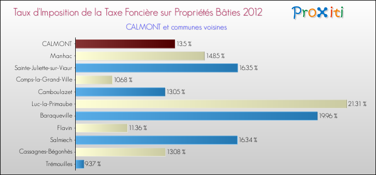 Taux d'imposition de la taxe foncière sur le bati 2012 pour CALMONT et les communes proches Comparaison des taux d'imposition de la taxe foncière sur le bati 2012 pour CALMONT et les communes voisines