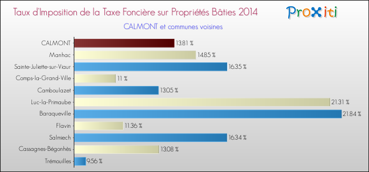 Taux d'imposition de la taxe foncière sur le bati 2014 pour CALMONT et les communes proches Comparaison des taux d'imposition de la taxe foncière sur le bati 2014 pour CALMONT et les communes voisines