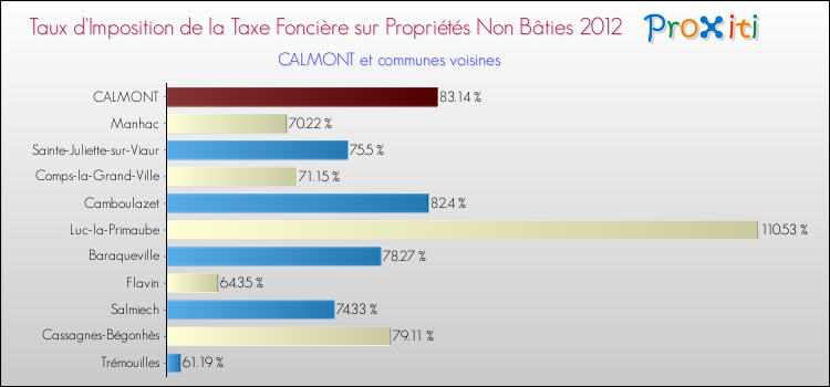 Taux d'imposition de la taxe foncière sur les immeubles et terrains non batis 2012 pour CALMONT et les communes proches Comparaison des taux d'imposition de la taxe foncière sur les immeubles et terrains non batis 2012 pour CALMONT et les communes voisines