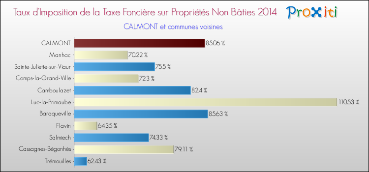 Taux d'imposition de la taxe foncière sur les immeubles et terrains non batis 2014 pour CALMONT et les communes proches Comparaison des taux d'imposition de la taxe foncière sur les immeubles et terrains non batis 2014 pour CALMONT et les communes voisines