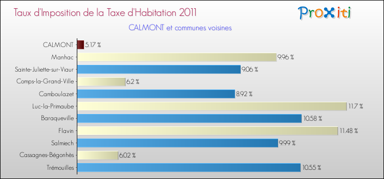 Taux d'imposition de la taxe d'habitation 2011 pour CALMONT et les communes proches Comparaison des taux d'imposition de la taxe d'habitation 2011 pour CALMONT et les communes voisines