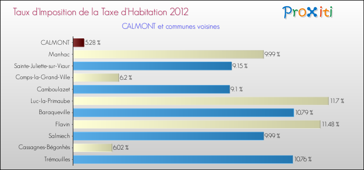 Taux d'imposition de la taxe d'habitation 2012 pour CALMONT et les communes proches Comparaison des taux d'imposition de la taxe d'habitation 2012 pour CALMONT et les communes voisines