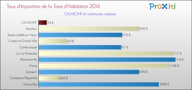 Taux d'imposition de la taxe d'habitation 2014 pour CALMONT et les communes proches Comparaison des taux d'imposition de la taxe d'habitation 2014 pour CALMONT et les communes voisines