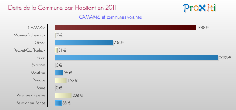 Dette par habitant de la commune en 2011 pour CAMARèS et les communes proches Comparaison de la dette par habitant de la commune en 2011 pour CAMARèS et les communes voisines