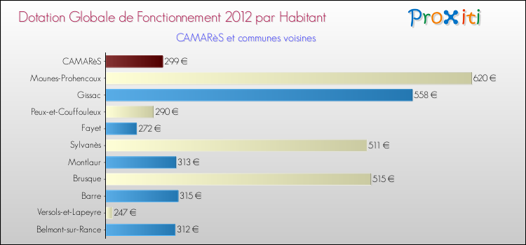 Montant des dotations globales de fonctionnement DGF par Habitant pour CAMARèS et les communes proches Comparaison des des dotations globales de fonctionnement DGF par habitant pour CAMARèS et les communes voisines